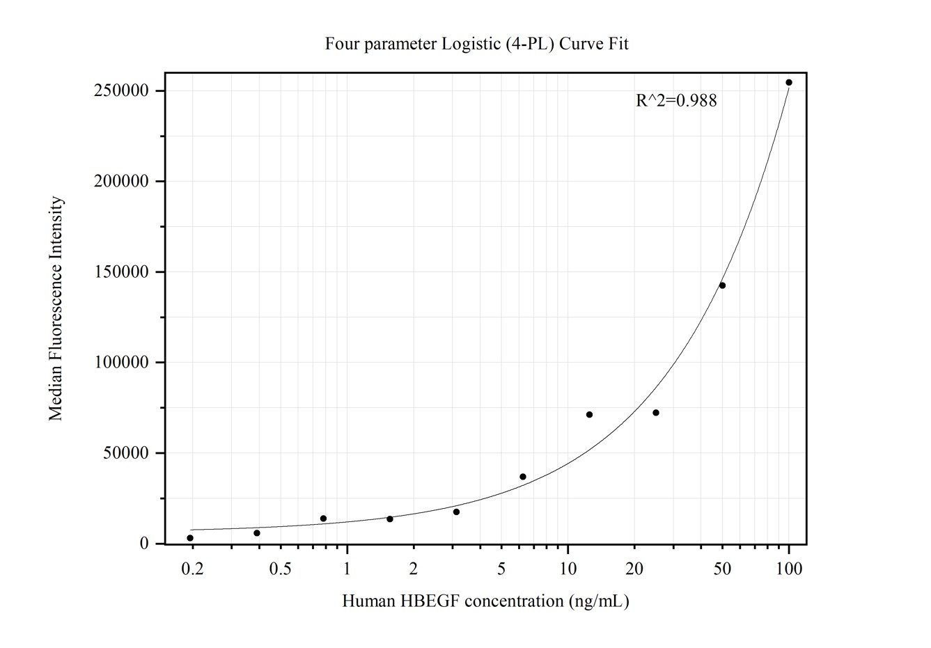 Cytometric bead array standard curve of MP50365-1